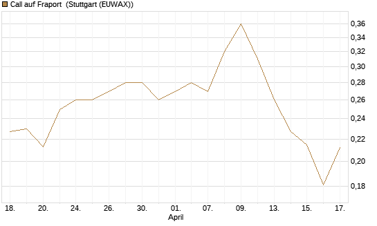 Call auf Fraport [Morgan Stanley & Co. Int. plc] Chart