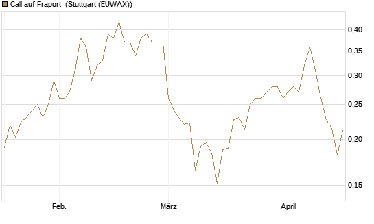 Call auf Fraport [Morgan Stanley & Co. Int. plc] Chart
