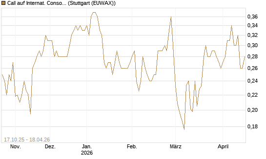 Call auf Internat. Consol.  Airl. Group [Morgan Stanley & Co. Int. plc] Chart