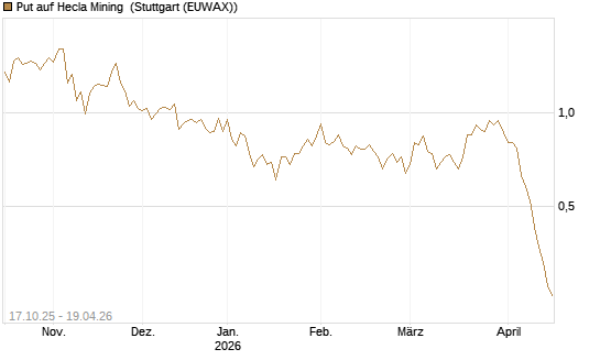 Put auf Hecla Mining [Morgan Stanley & Co. Int. plc] Chart