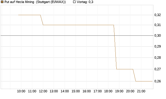 Put auf Hecla Mining [Morgan Stanley & Co. Int. plc] Chart