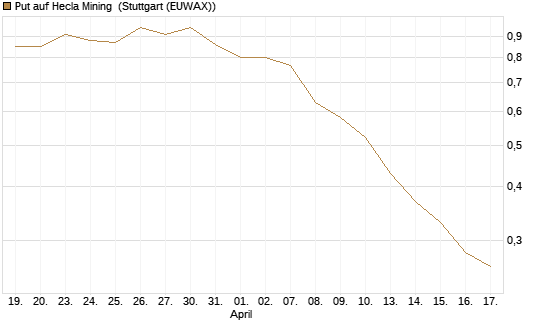 Put auf Hecla Mining [Morgan Stanley & Co. Int. plc] Chart