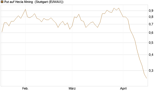 Put auf Hecla Mining [Morgan Stanley & Co. Int. plc] Chart