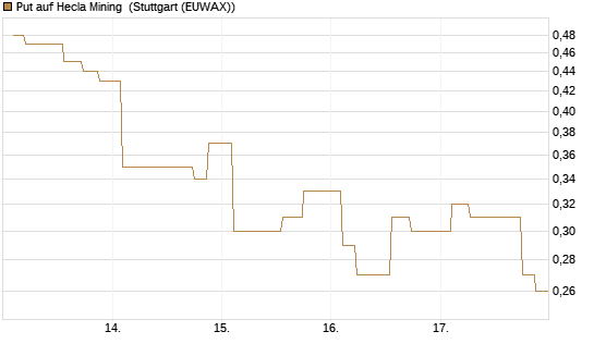 Put auf Hecla Mining [Morgan Stanley & Co. Int. plc] Chart
