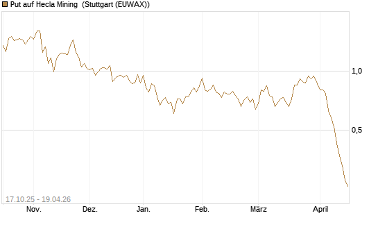 Put auf Hecla Mining [Morgan Stanley & Co. Int. plc] Chart