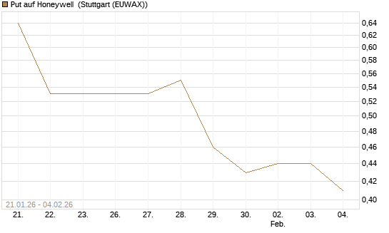 Put auf Honeywell [Morgan Stanley & Co. Int. plc] Chart