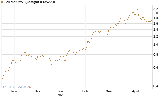Call auf OMV [Morgan Stanley & Co. Int. plc] Chart