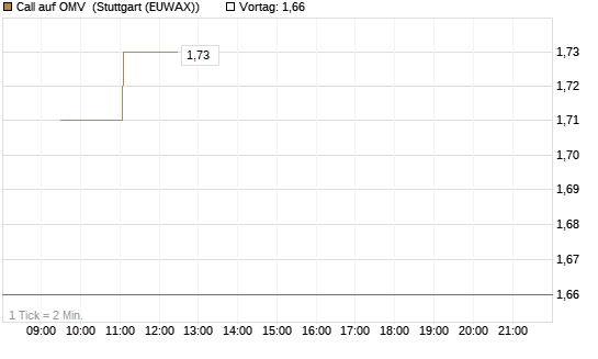 Call auf OMV [Morgan Stanley & Co. Int. plc] Chart