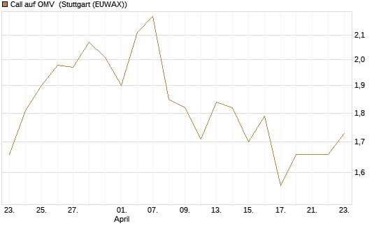 Call auf OMV [Morgan Stanley & Co. Int. plc] Chart