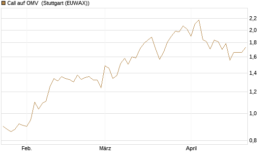 Call auf OMV [Morgan Stanley & Co. Int. plc] Chart