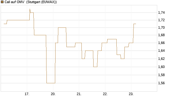 Call auf OMV [Morgan Stanley & Co. Int. plc] Chart