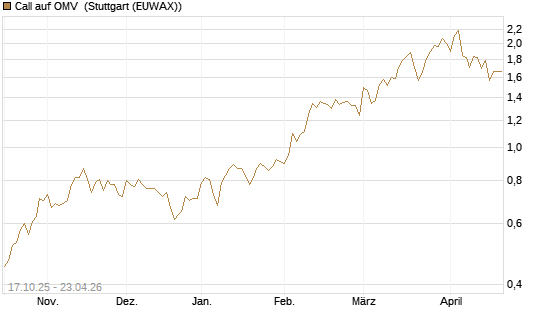 Call auf OMV [Morgan Stanley & Co. Int. plc] Chart
