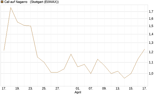 Call auf Nagarro  [Morgan Stanley & Co. Int. plc] Chart