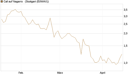 Call auf Nagarro  [Morgan Stanley & Co. Int. plc] Chart