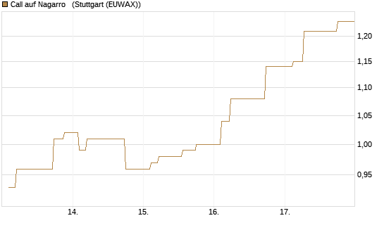 Call auf Nagarro  [Morgan Stanley & Co. Int. plc] Chart