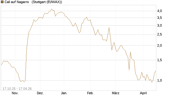 Call auf Nagarro  [Morgan Stanley & Co. Int. plc] Chart