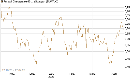 Put auf Chesapeake Energy [Morgan Stanley & Co. Int. plc] Chart
