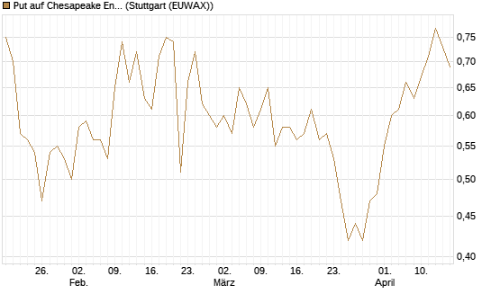 Put auf Chesapeake Energy [Morgan Stanley & Co. Int. plc] Chart