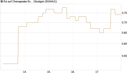 Put auf Chesapeake Energy [Morgan Stanley & Co. Int. plc] Chart