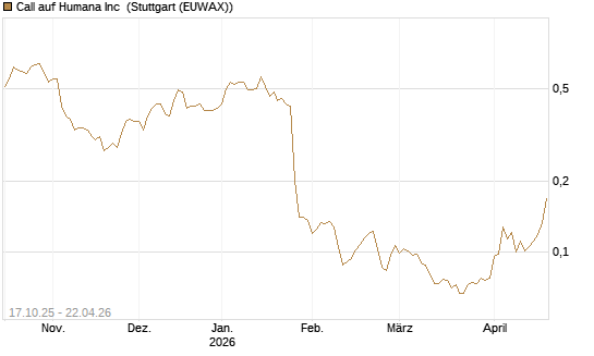 Call auf Humana Inc [Morgan Stanley & Co. Int. plc] Chart