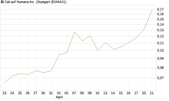 Call auf Humana Inc [Morgan Stanley & Co. Int. plc] Chart