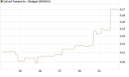 Call auf Humana Inc [Morgan Stanley & Co. Int. plc] Chart