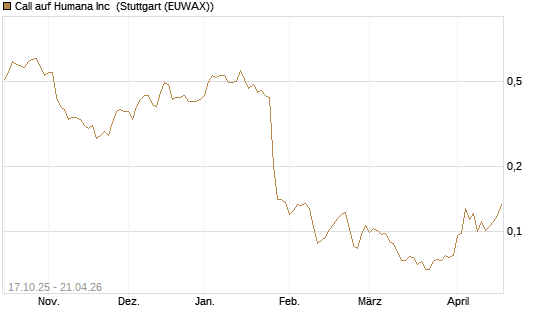 Call auf Humana Inc [Morgan Stanley & Co. Int. plc] Chart