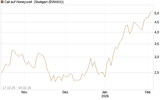 Call auf Honeywell [Morgan Stanley & Co. Int. plc] Chart