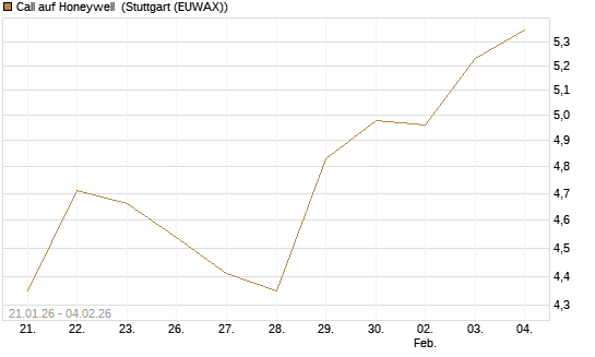 Call auf Honeywell [Morgan Stanley & Co. Int. plc] Chart