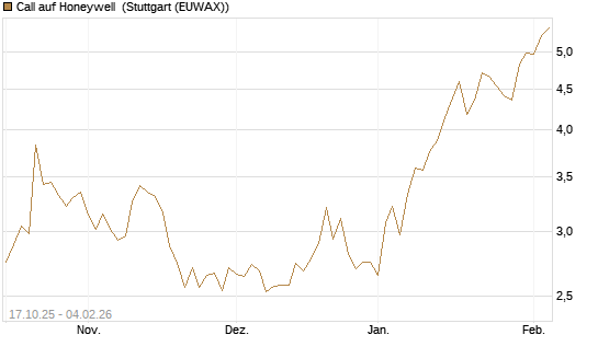 Call auf Honeywell [Morgan Stanley & Co. Int. plc] Chart