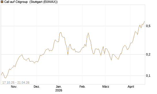 Call auf Citigroup [Morgan Stanley & Co. Int. plc] Chart