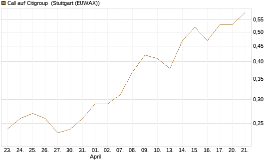 Call auf Citigroup [Morgan Stanley & Co. Int. plc] Chart