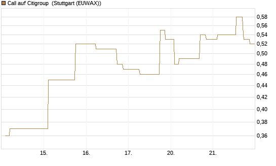 Call auf Citigroup [Morgan Stanley & Co. Int. plc] Chart
