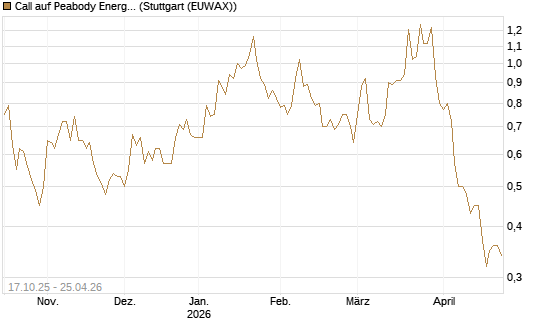 Call auf Peabody Energy [Morgan Stanley & Co. Int. plc] Chart