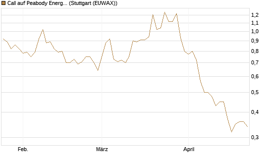 Call auf Peabody Energy [Morgan Stanley & Co. Int. plc] Chart