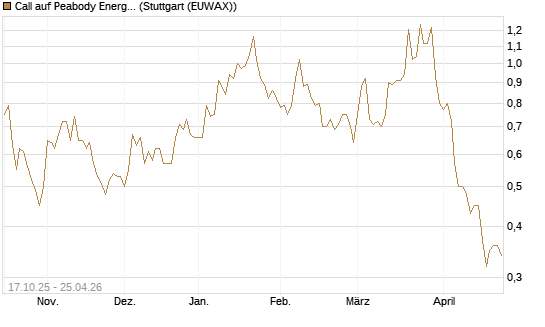 Call auf Peabody Energy [Morgan Stanley & Co. Int. plc] Chart