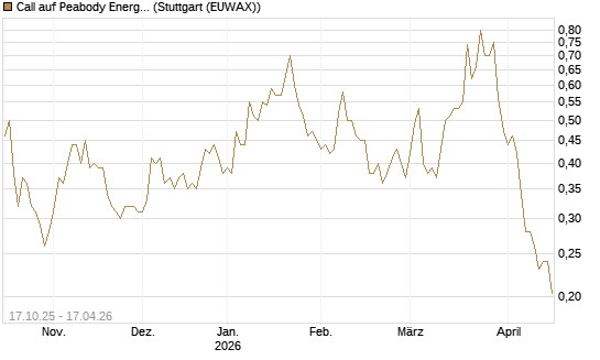Call auf Peabody Energy [Morgan Stanley & Co. Int. plc] Chart