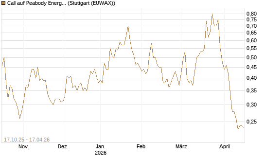 Call auf Peabody Energy [Morgan Stanley & Co. Int. plc] Chart