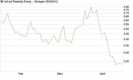 Call auf Peabody Energy [Morgan Stanley & Co. Int. plc] Chart
