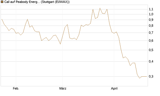 Call auf Peabody Energy [Morgan Stanley & Co. Int. plc] Chart