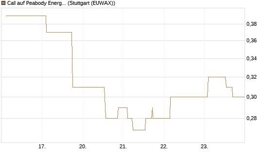 Call auf Peabody Energy [Morgan Stanley & Co. Int. plc] Chart