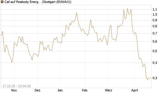 Call auf Peabody Energy [Morgan Stanley & Co. Int. plc] Chart