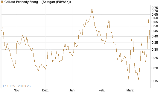 Call auf Peabody Energy [Morgan Stanley & Co. Int. plc] Chart