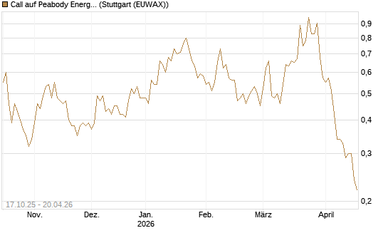 Call auf Peabody Energy [Morgan Stanley & Co. Int. plc] Chart