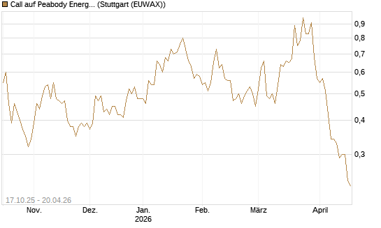 Call auf Peabody Energy [Morgan Stanley & Co. Int. plc] Chart