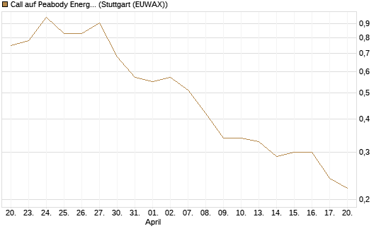 Call auf Peabody Energy [Morgan Stanley & Co. Int. plc] Chart