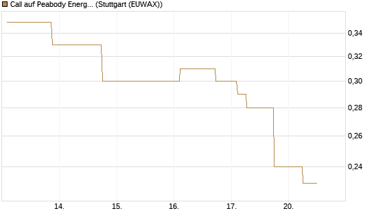 Call auf Peabody Energy [Morgan Stanley & Co. Int. plc] Chart