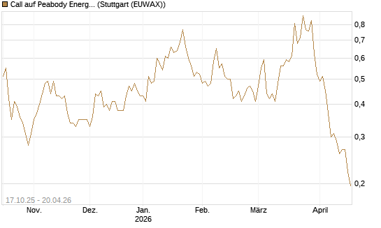 Call auf Peabody Energy [Morgan Stanley & Co. Int. plc] Chart