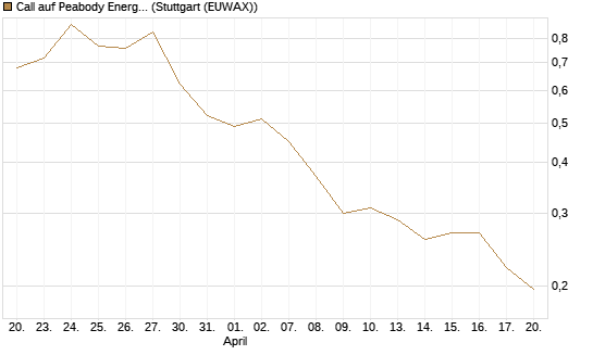 Call auf Peabody Energy [Morgan Stanley & Co. Int. plc] Chart