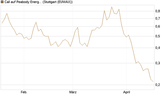 Call auf Peabody Energy [Morgan Stanley & Co. Int. plc] Chart